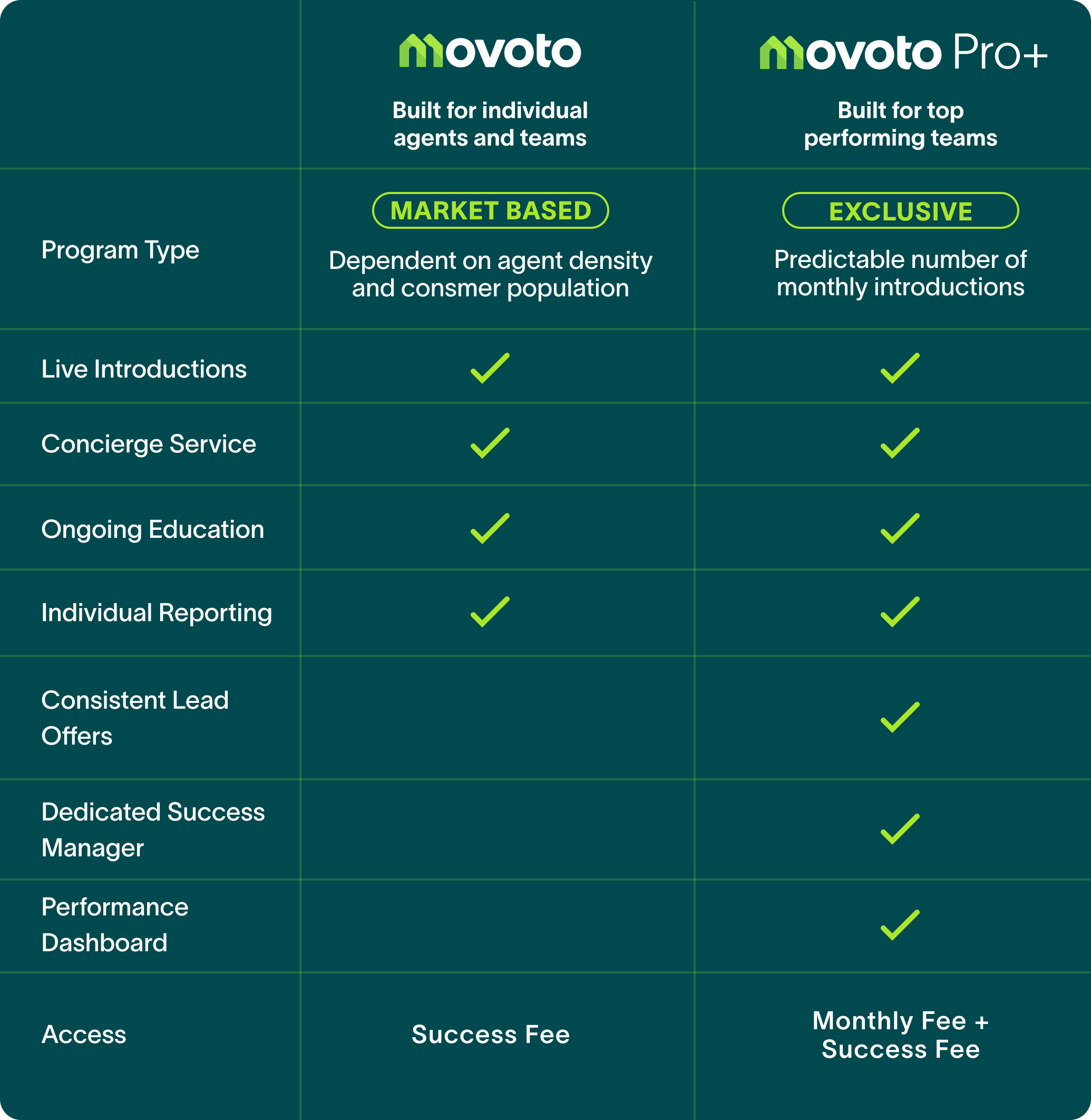 Movoto Programs